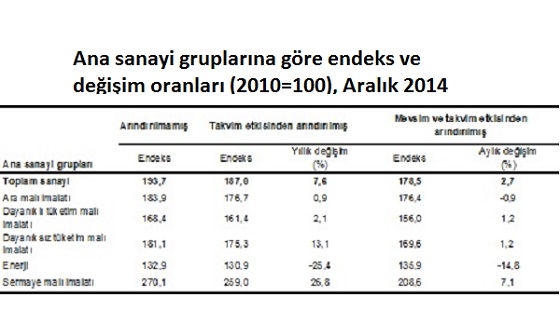 Enerji sektörü sanayide üretime patinaj yaptırdı