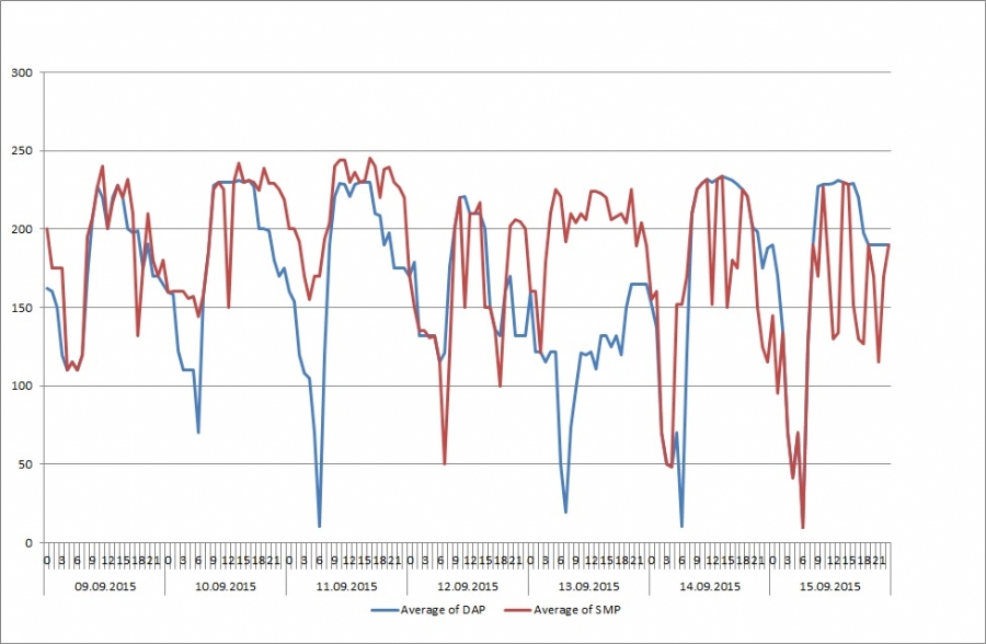 Elektrik fiyatlarında YEKDEM yükü arttı