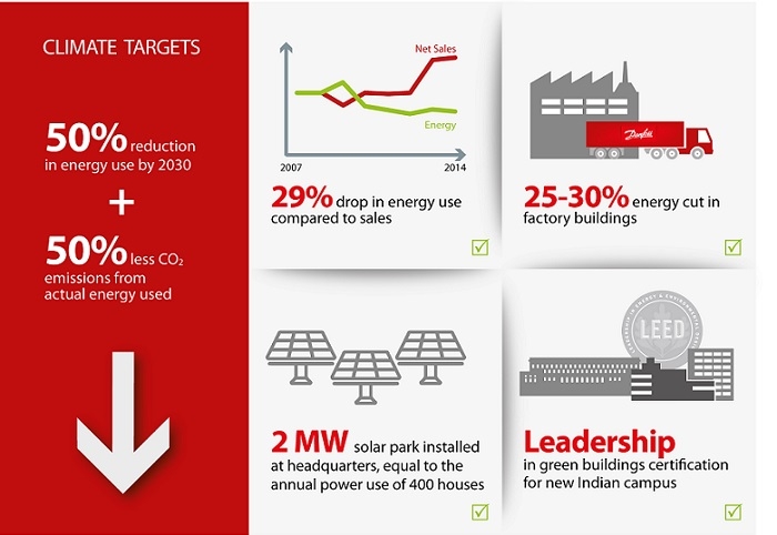 Danfoss emisyonu yarıya düşürecek