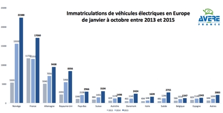 Avrupa`da elektrikli araç kullanımı yarı yarıya arttı