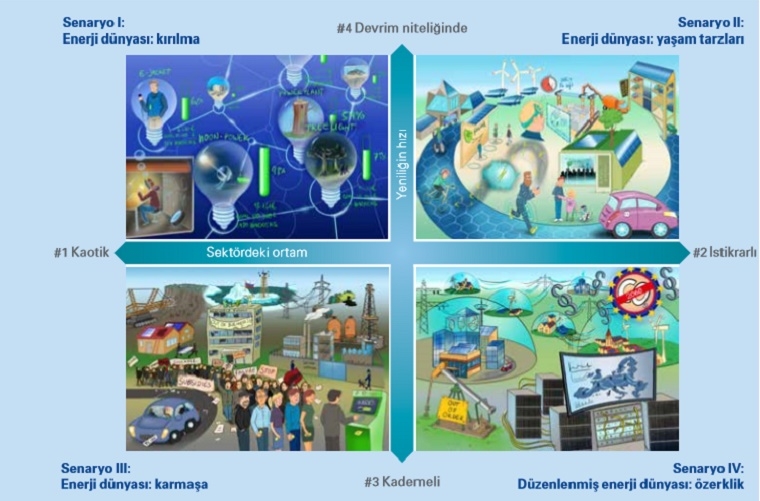 Enerjide 4 temel 2035 senaryosu