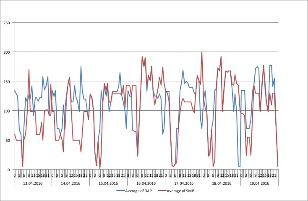 Gün içi elektrik piyasasında 59 bin MW'lik işlem