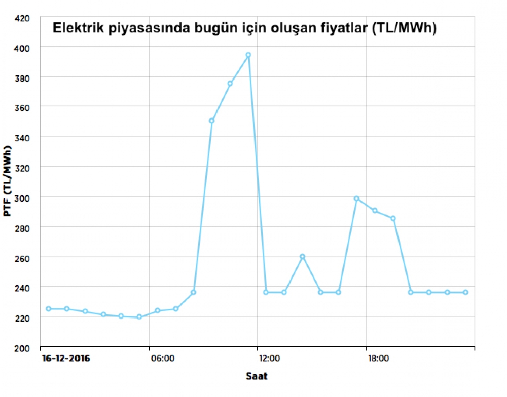 Elektrik fiyatları 400 TL’ye dayandı sektör teyakkuzda!