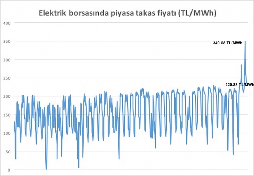 Borsada elektrik fiyatlarına tavan!