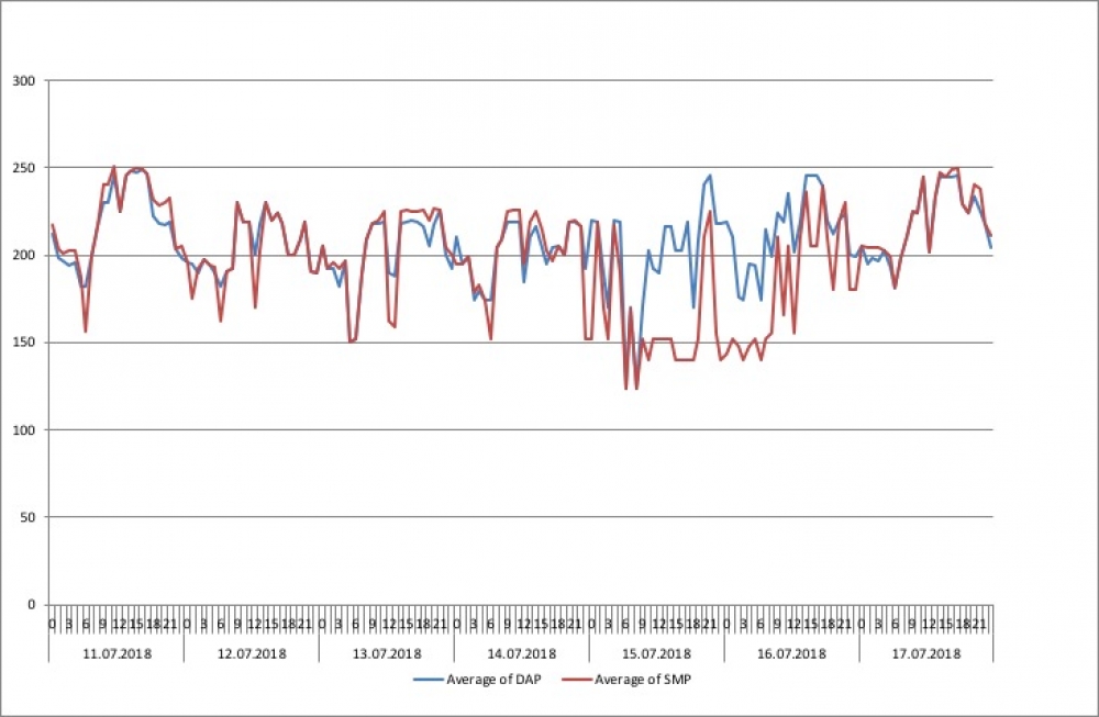 Spot elektrik fiyatı yüzde 4 yükseldi