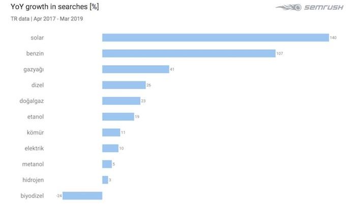 İnternette güneş enerjisi aramaları yüzde 140 arttı