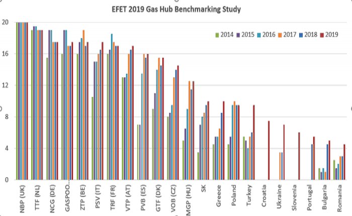 Türkiye’nin gaz ticaret puanı bu yıl yüzde 58 arttı