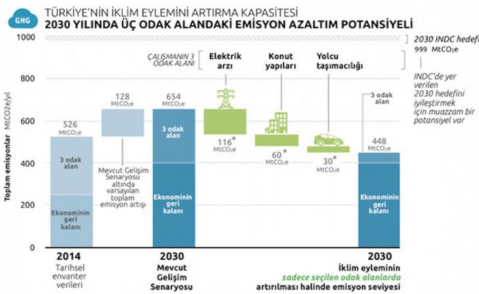 CAT: Türkiye elektrik üretiminde sıfır karbon imkanına sahip
