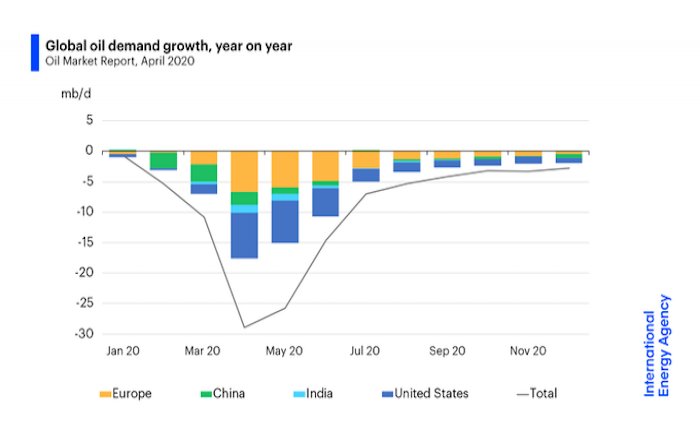 IEA petrol talebinde benzeri görülmemiş bir düşüş bekliyor