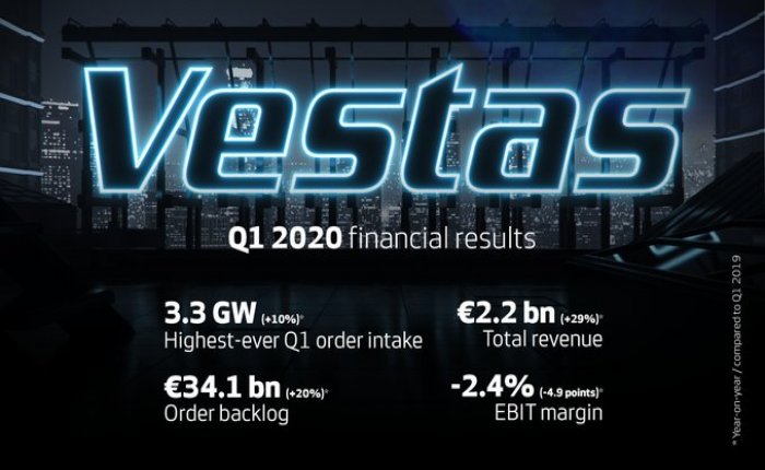 Vestas’ın ilk çeyrekte geliri arttı, kar marjı azaldı