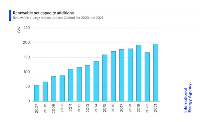 Yenilenebilir enerji kurulumları 20 yılın ilk düşüşünü yaşayacak