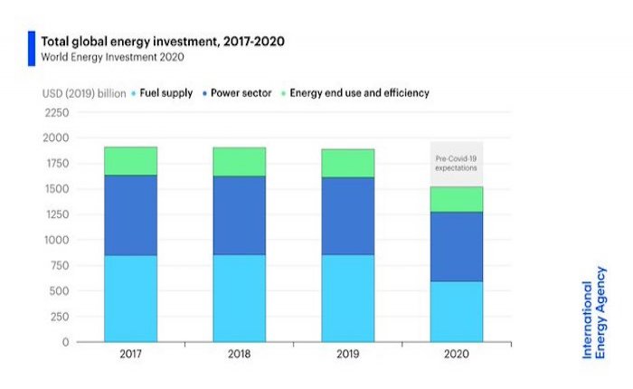 IEA: Covid-19 tarihin en büyük enerji yatırımı düşüşünü tetikledi