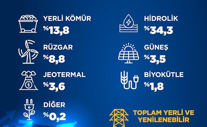 Türkiye elektriğinin yüzde 66’sını yerli ve yenilenebilir kaynaklardan üretti