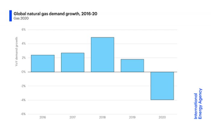 IEA: Küresel doğalgaz piyasaları 2020’de talep şoku yaşayacak