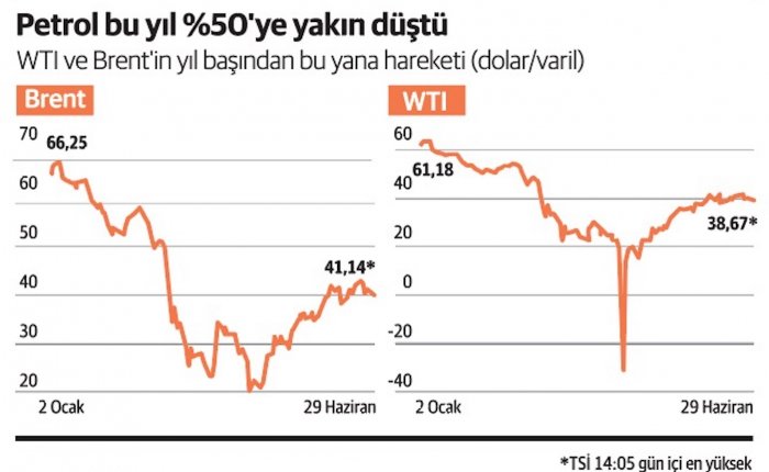 Kaya petrolü üreticilerinin iflas eşiği 35 dolar