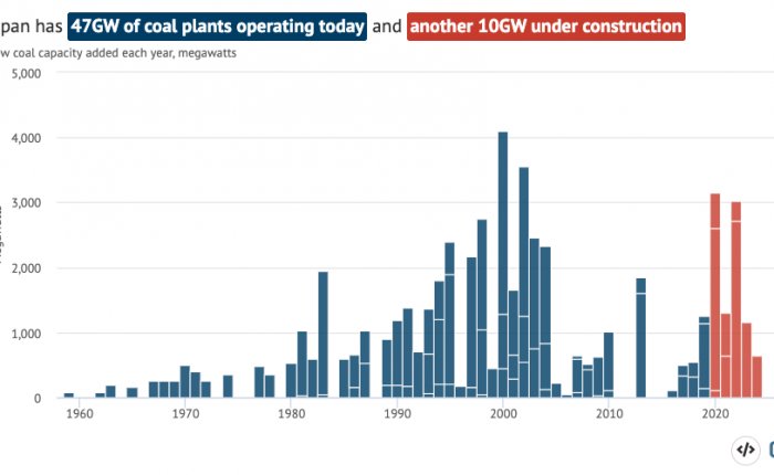 Japonya 100 kadar eski kömür santralini kapatacak