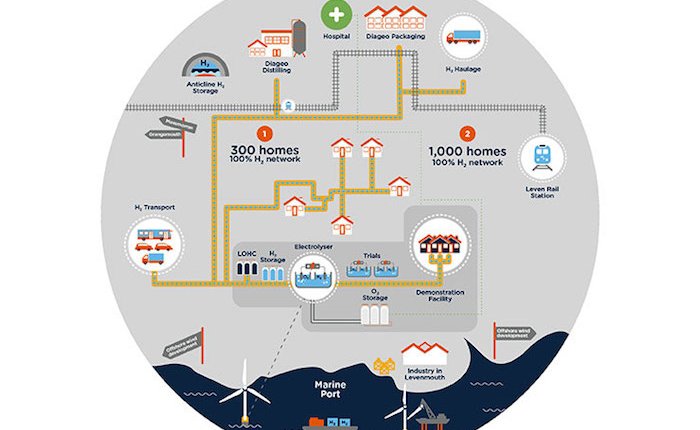 İskoçya’da 300 ev rüzgar elektriğiyle üretilen hidrojenle ısıtılacak
