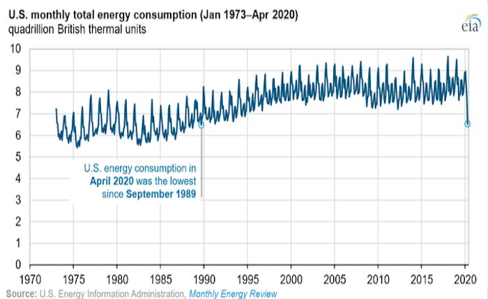 ABD Nisan’da son 30 yılın en az enerjisini tüketti