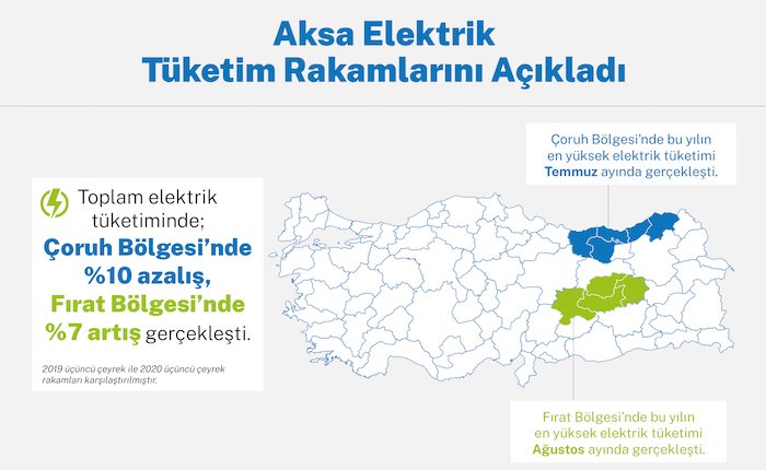 Aksa Elektrik: 2020’de elektrik en çok üçüncü çeyrekte tüketildi