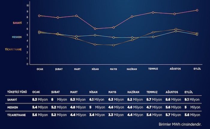 Elektrik tüketimi salgın öncesi dönemi geçti