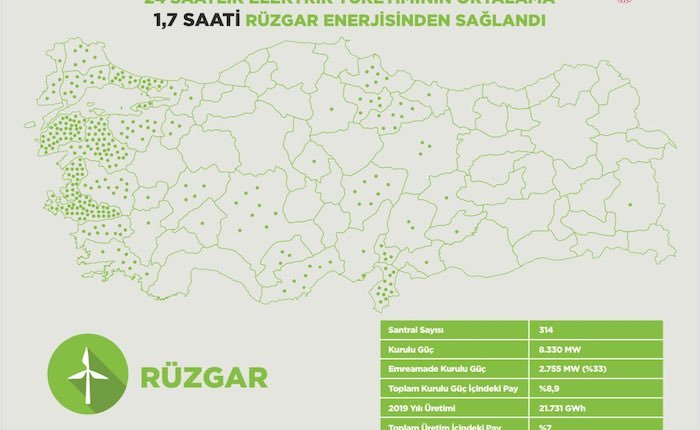 Rüzgar son bir günde elektrik tüketiminin 1,7 saatini karşıladı