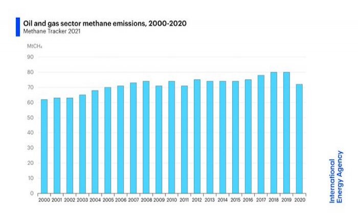 IEA’dan enerjide metan gazı salımı uyarısı