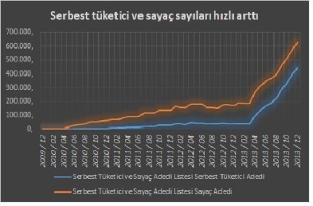 Milyonlar elektrikte serbestliğe koşuyor