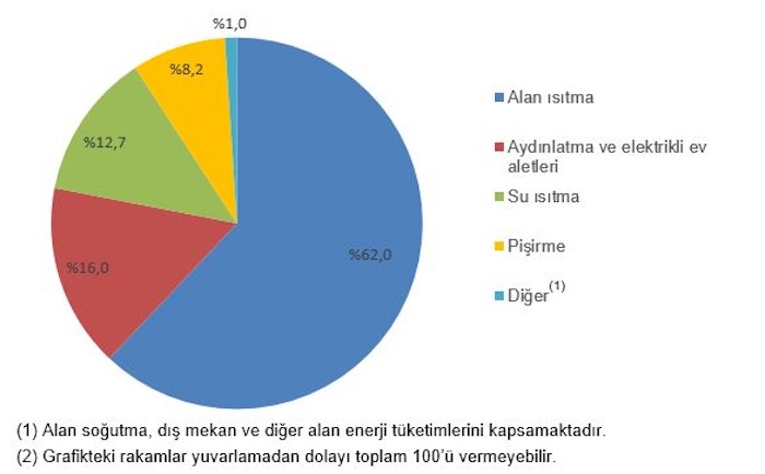 Doğal gaz, konutların ana enerji kaynağı oldu