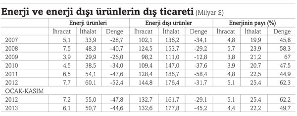İthalatta enerjinin payı 2013`te azaldı