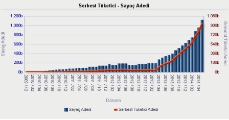 Serbest tüketici sayacı milyonu aştı