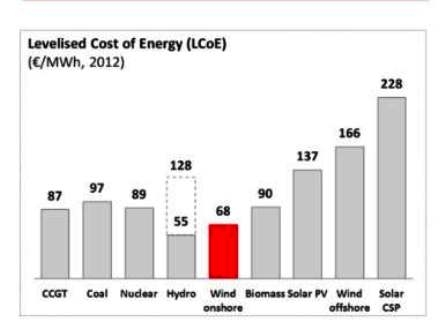 Avrupa’da en ucuz elektrik rüzgardan