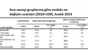 Enerji sektörü sanayide üretime patinaj yaptırdı