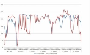 Elektrik fiyatları yükselişe geçti