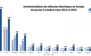 Avrupa`da elektrikli araç kullanımı yarı yarıya arttı