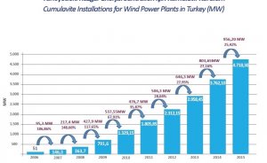 Türkiye’nin rüzgar gücü 5 bin MW’ye dayandı