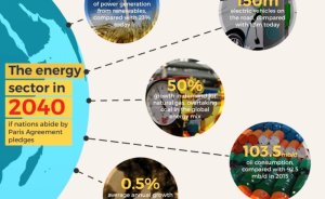 İklim sözleri tutulursa % 37 temiz elektrik üretilecek