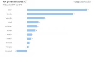 İnternette güneş enerjisi aramaları yüzde 140 arttı