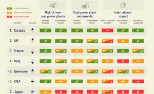 G7 ülkeleri kömür kapasitelerini azaltacak