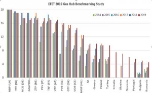 Türkiye’nin gaz ticaret puanı bu yıl yüzde 58 arttı