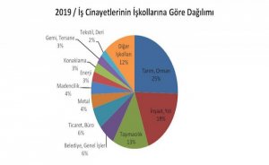 2019'da 1736 işçi öldü, 50'si enerji sektöründen 