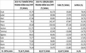 2019 YEKDEM maliyeti tahminlerin üstünde çıktı