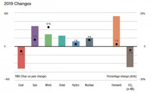 Enerji sektöründe küresel CO2 salımı 2019’da yüzde 2 azaldı
