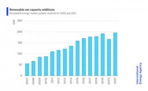 Yenilenebilir enerji kurulumları 20 yılın ilk düşüşünü yaşayacak