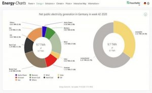 Almanya elektriğinin yüzde 38'i kömürden