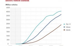 Shell: Elektrikli araç sayısı 2100’de 4 milyarı bulacak
