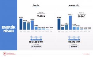 Türkiye’nin kurulu gücü 97 bin 377 MW’a ulaştı