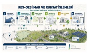 RES-GES İşyeri ruhsatı beş günde verilecek
