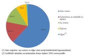 Doğal gaz, konutların ana enerji kaynağı oldu