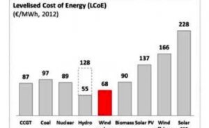Avrupa’da en ucuz elektrik rüzgardan