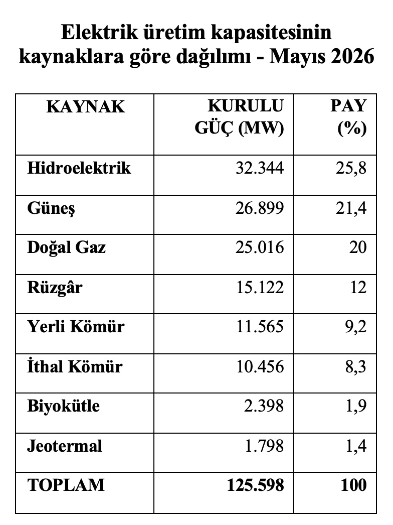 elektrikte-kurulu-guc-dagilimi-mayis2026.jpg